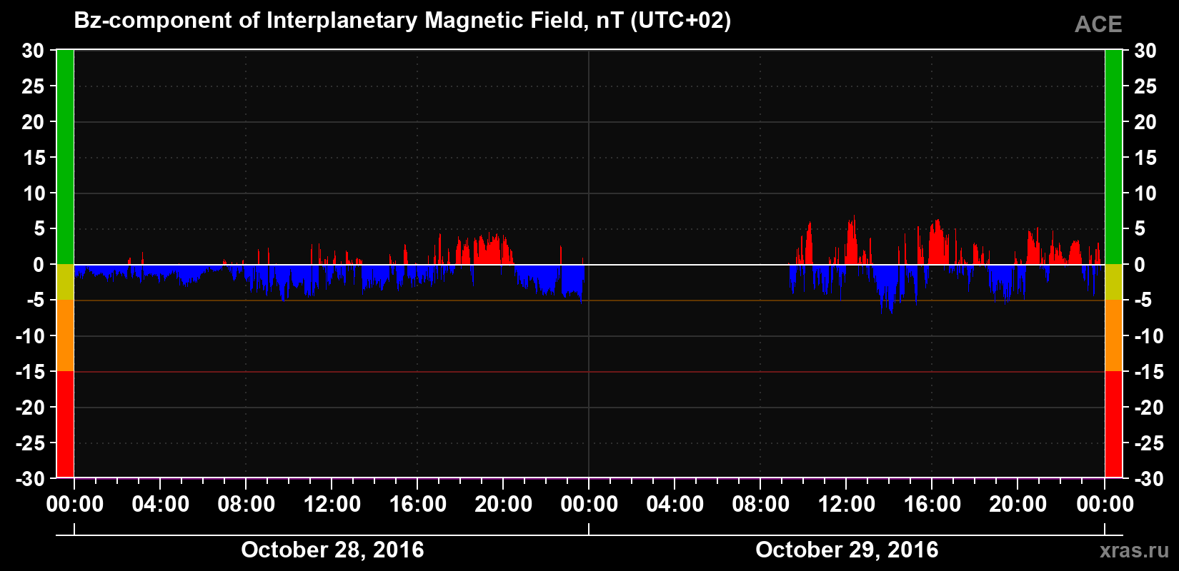 The Bz component of the solar wind magnetic field