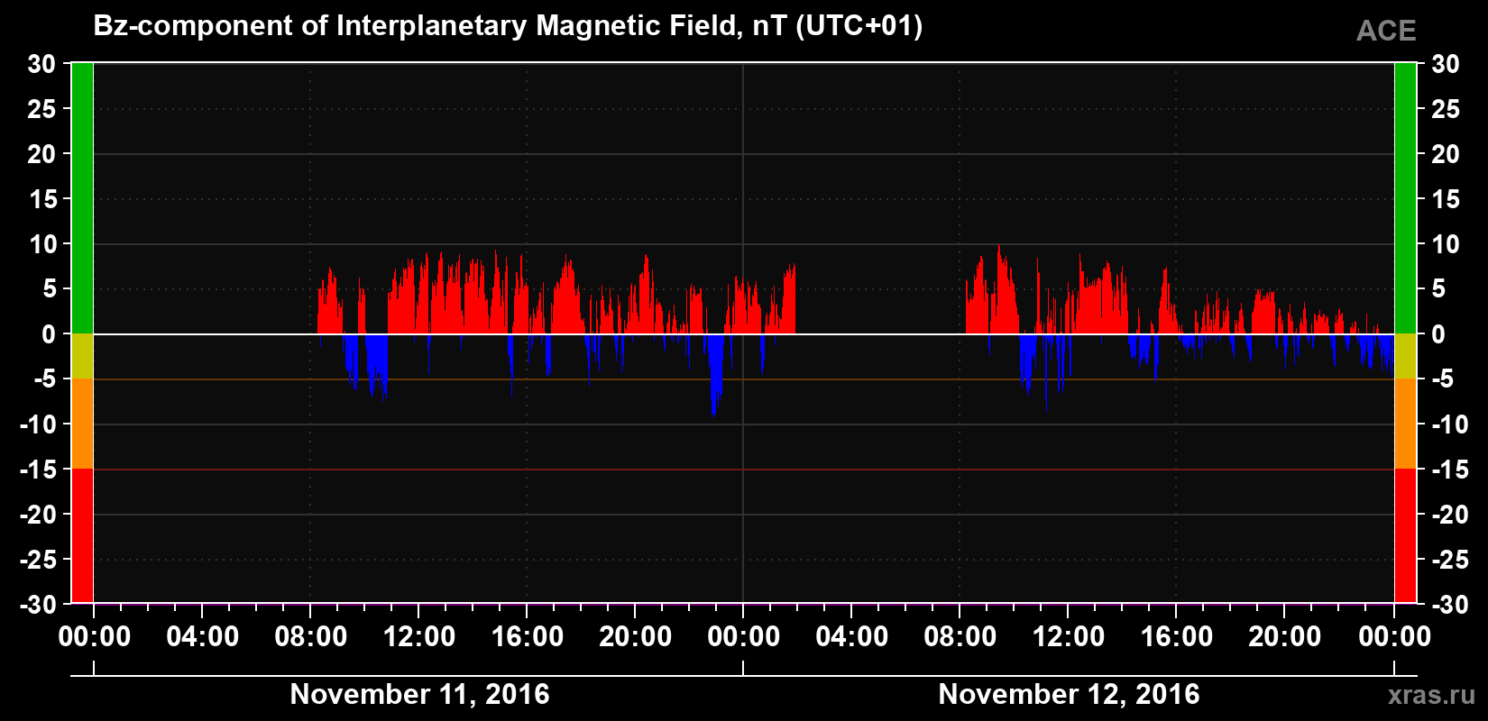 The Bz component of the solar wind magnetic field