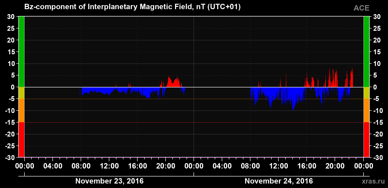 The Bz component of the solar wind magnetic field