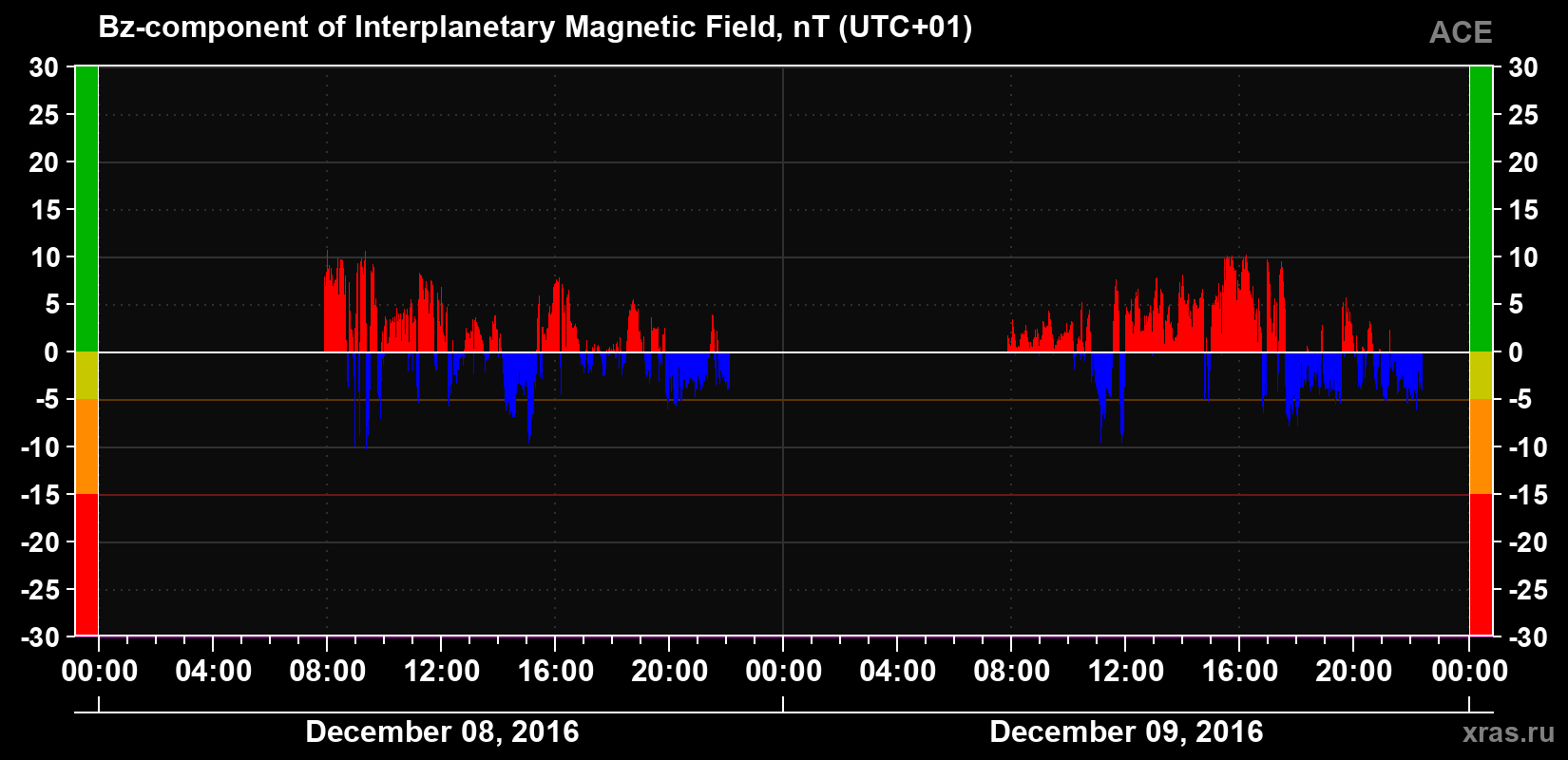 The Bz component of the solar wind magnetic field