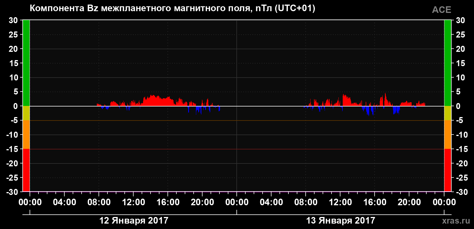 Компонента Bz магнитного поля солнечного ветра