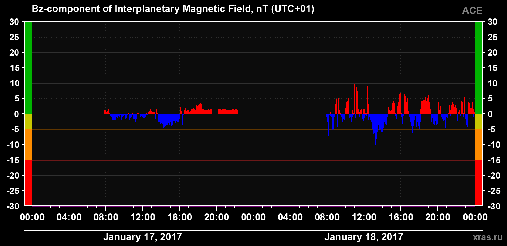 The Bz component of the solar wind magnetic field