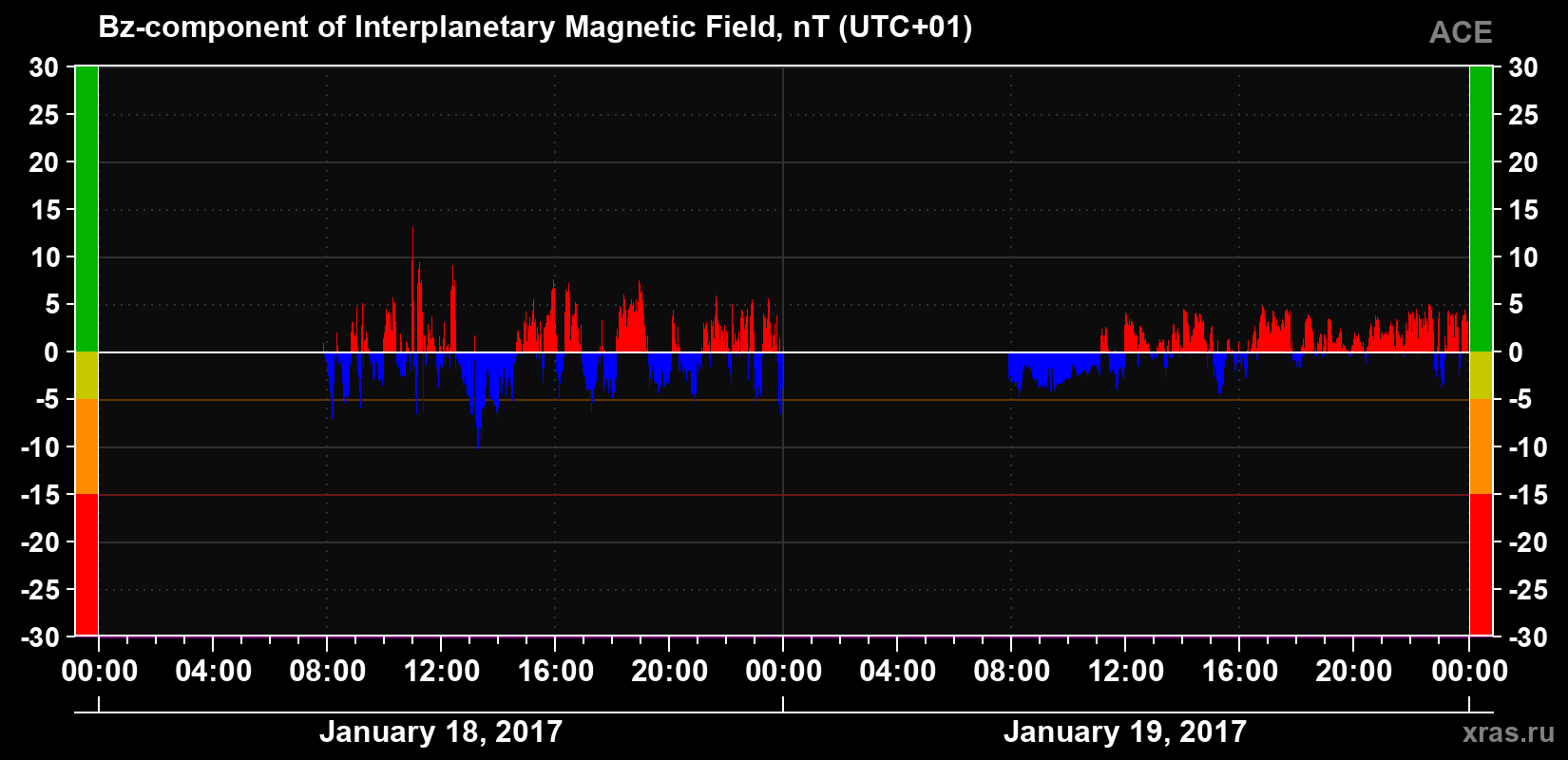 The Bz component of the solar wind magnetic field