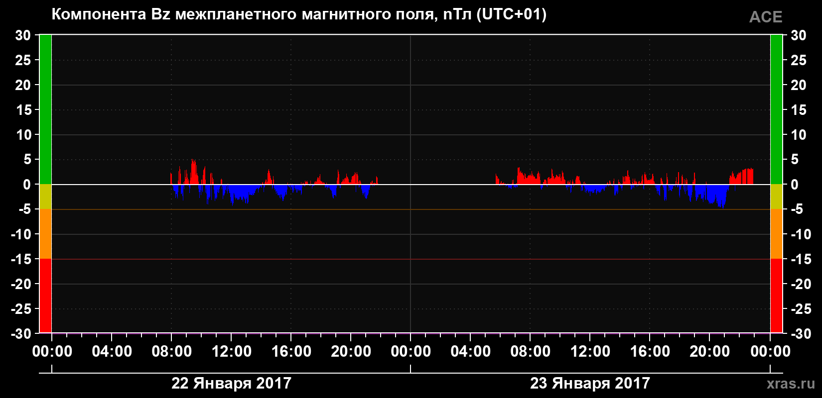 Компонента Bz магнитного поля солнечного ветра