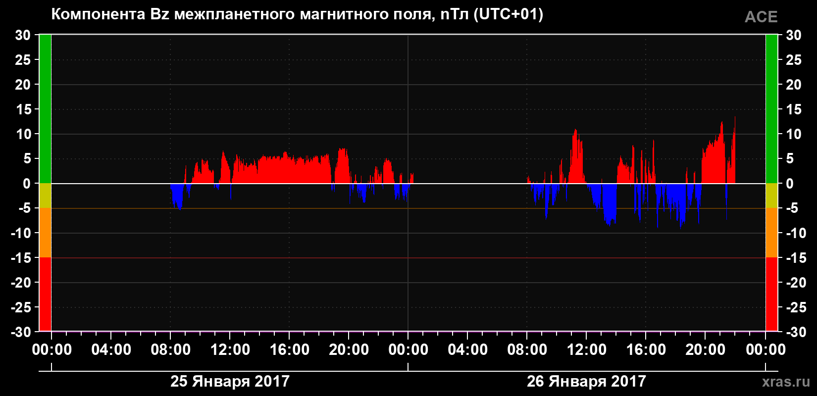 Компонента Bz магнитного поля солнечного ветра