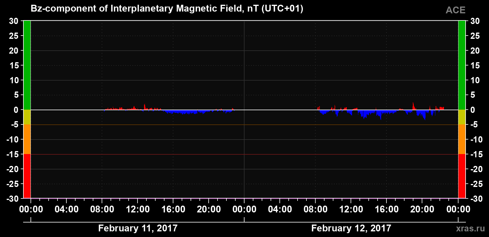 The Bz component of the solar wind magnetic field