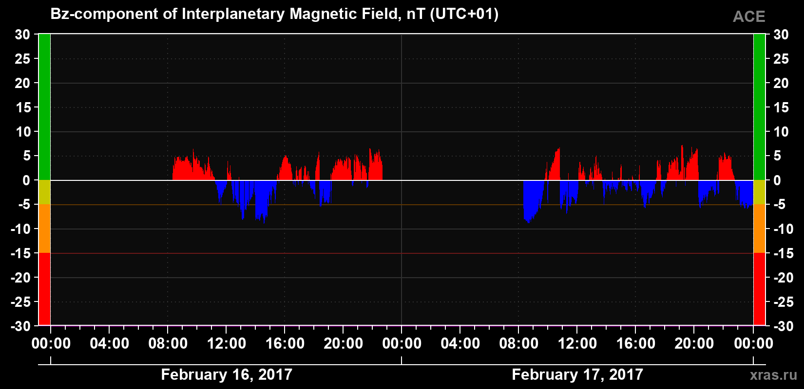 The Bz component of the solar wind magnetic field