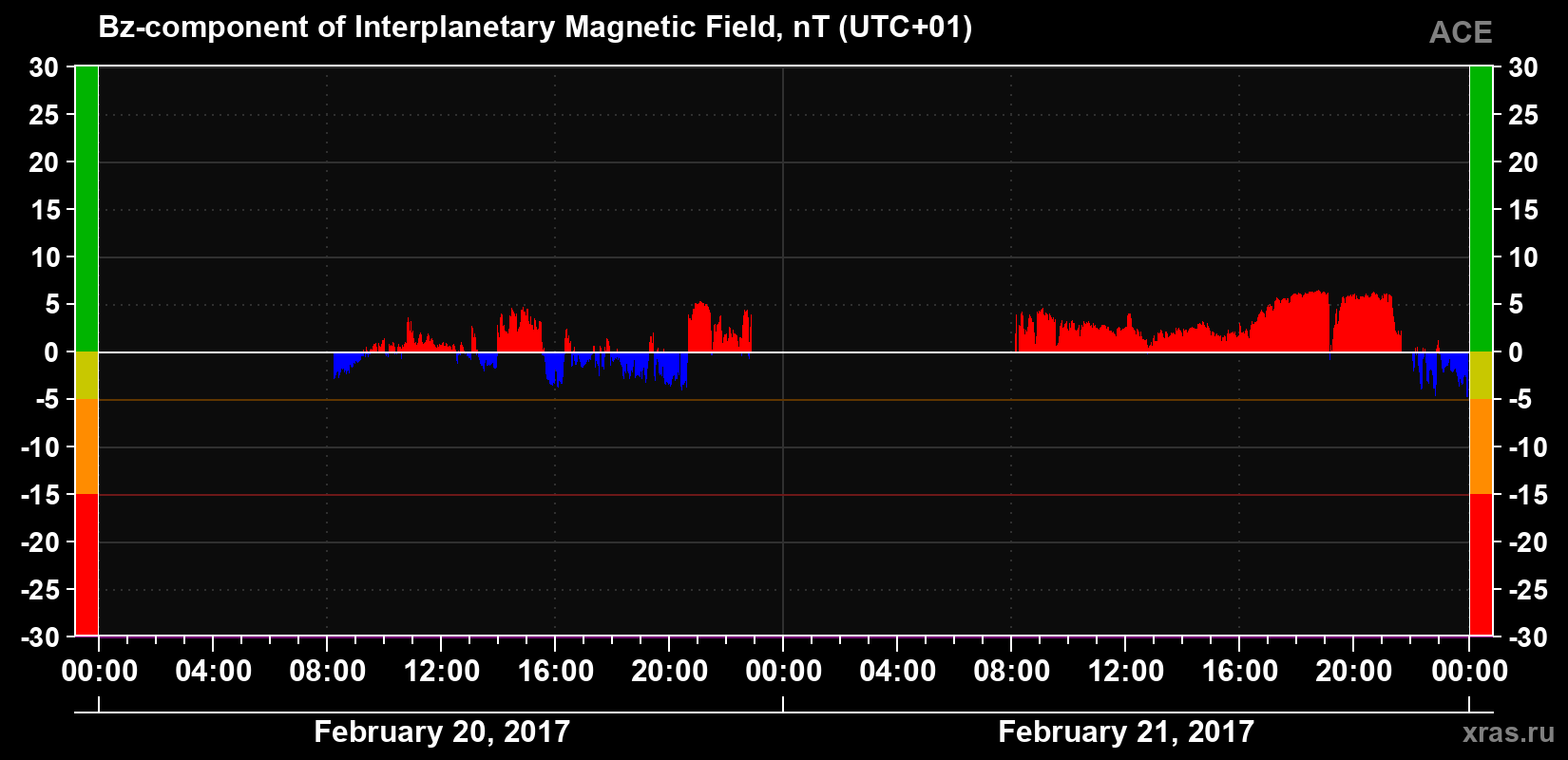 The Bz component of the solar wind magnetic field