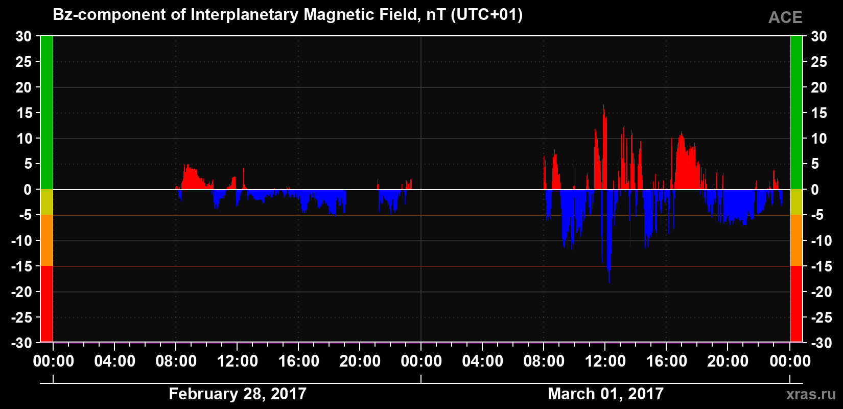 The Bz component of the solar wind magnetic field