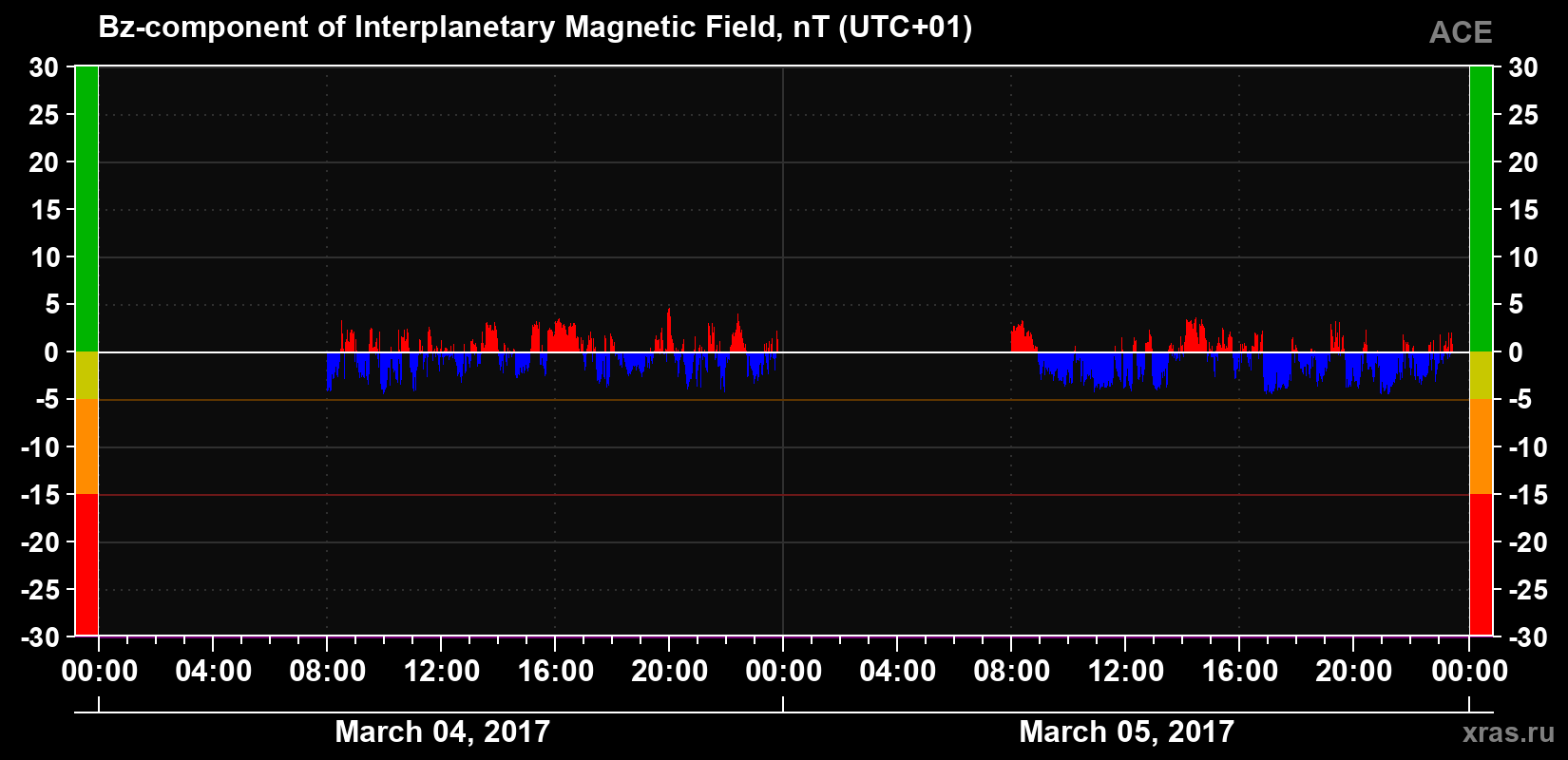 The Bz component of the solar wind magnetic field