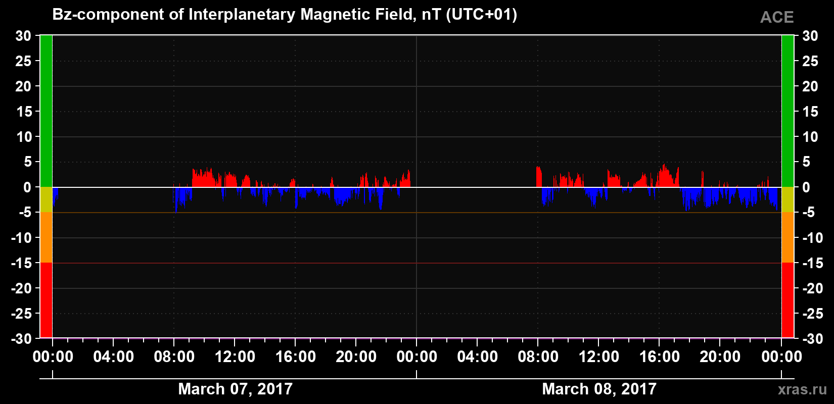 The Bz component of the solar wind magnetic field