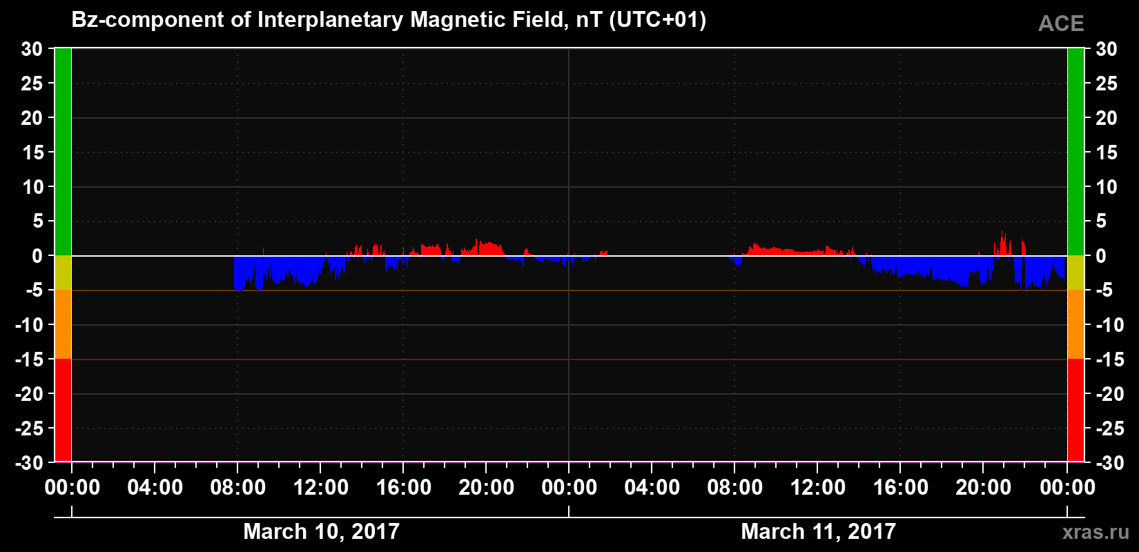 The Bz component of the solar wind magnetic field