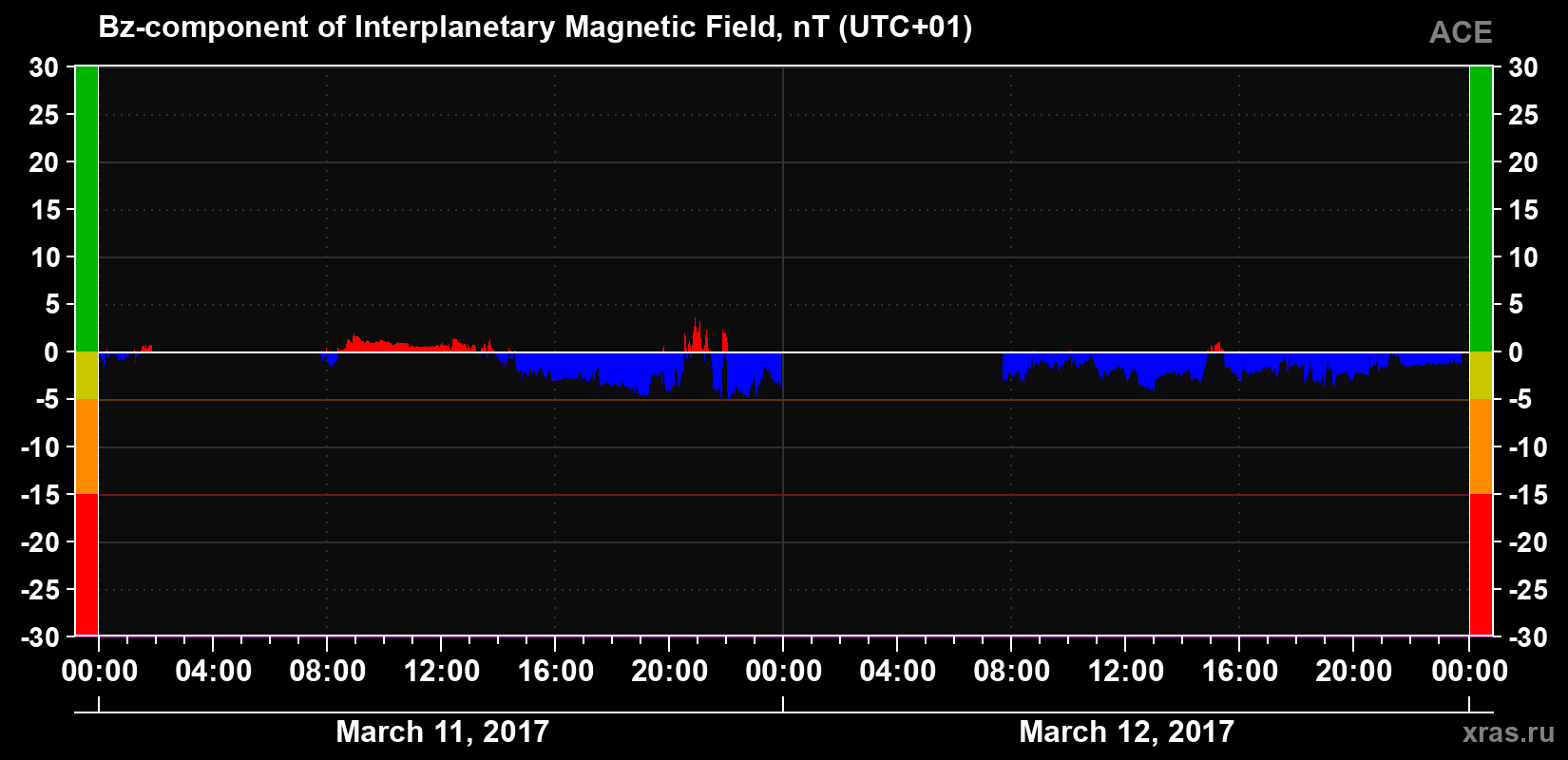 The Bz component of the solar wind magnetic field