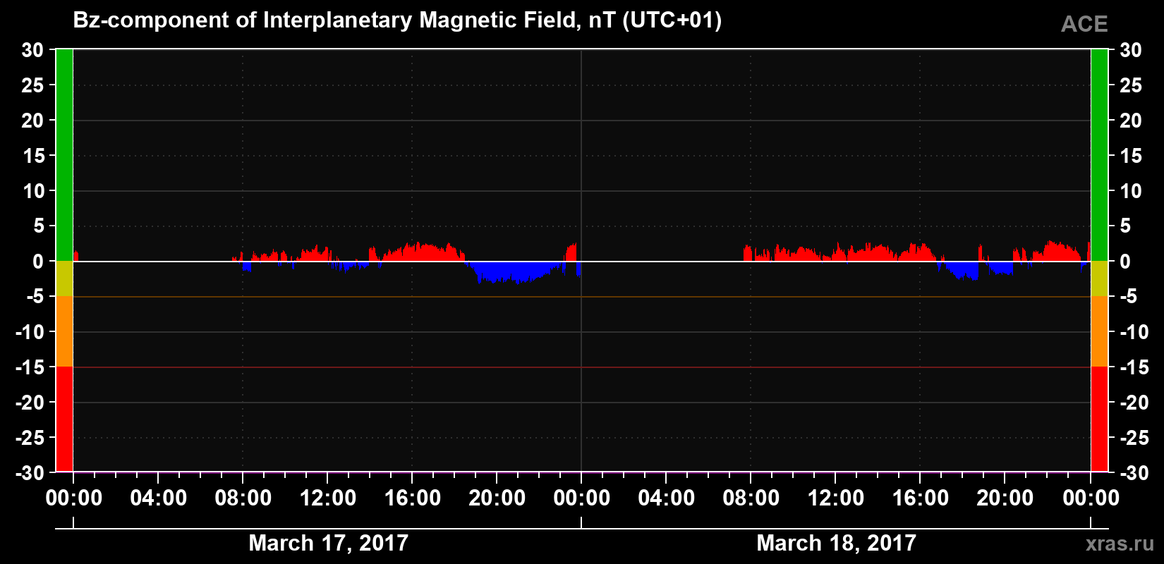 The Bz component of the solar wind magnetic field