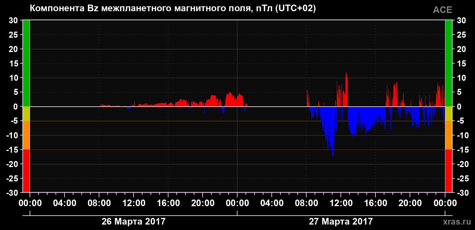Компонента Bz магнитного поля солнечного ветра