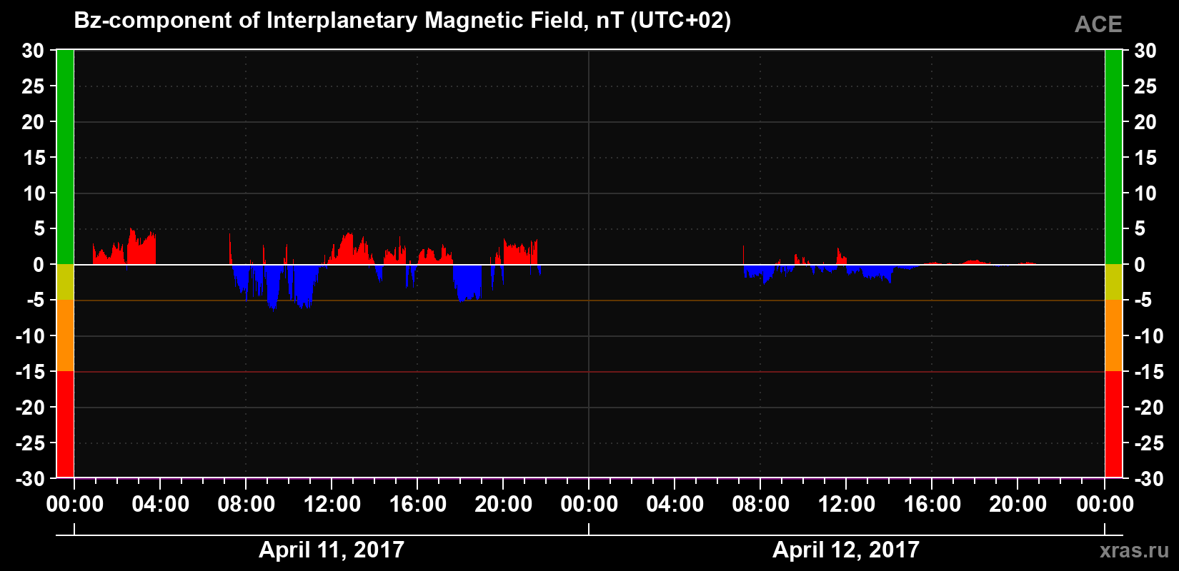 The Bz component of the solar wind magnetic field