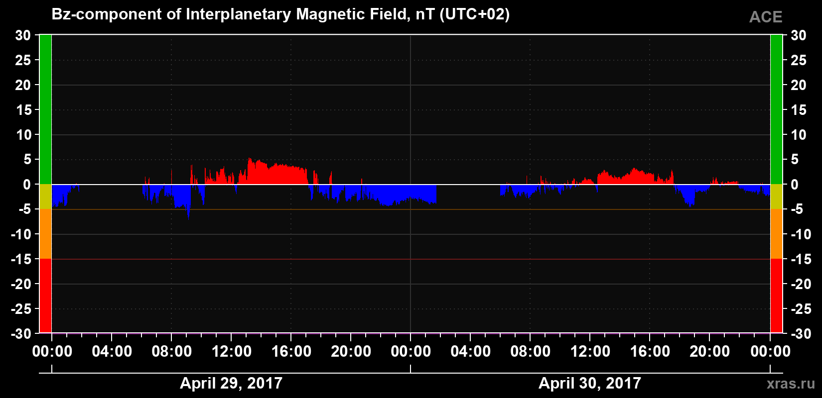 The Bz component of the solar wind magnetic field