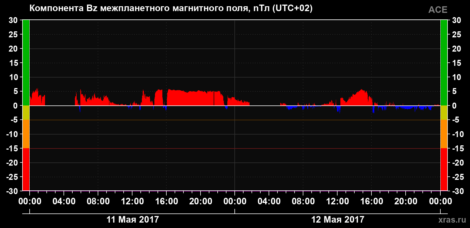 Компонента Bz магнитного поля солнечного ветра