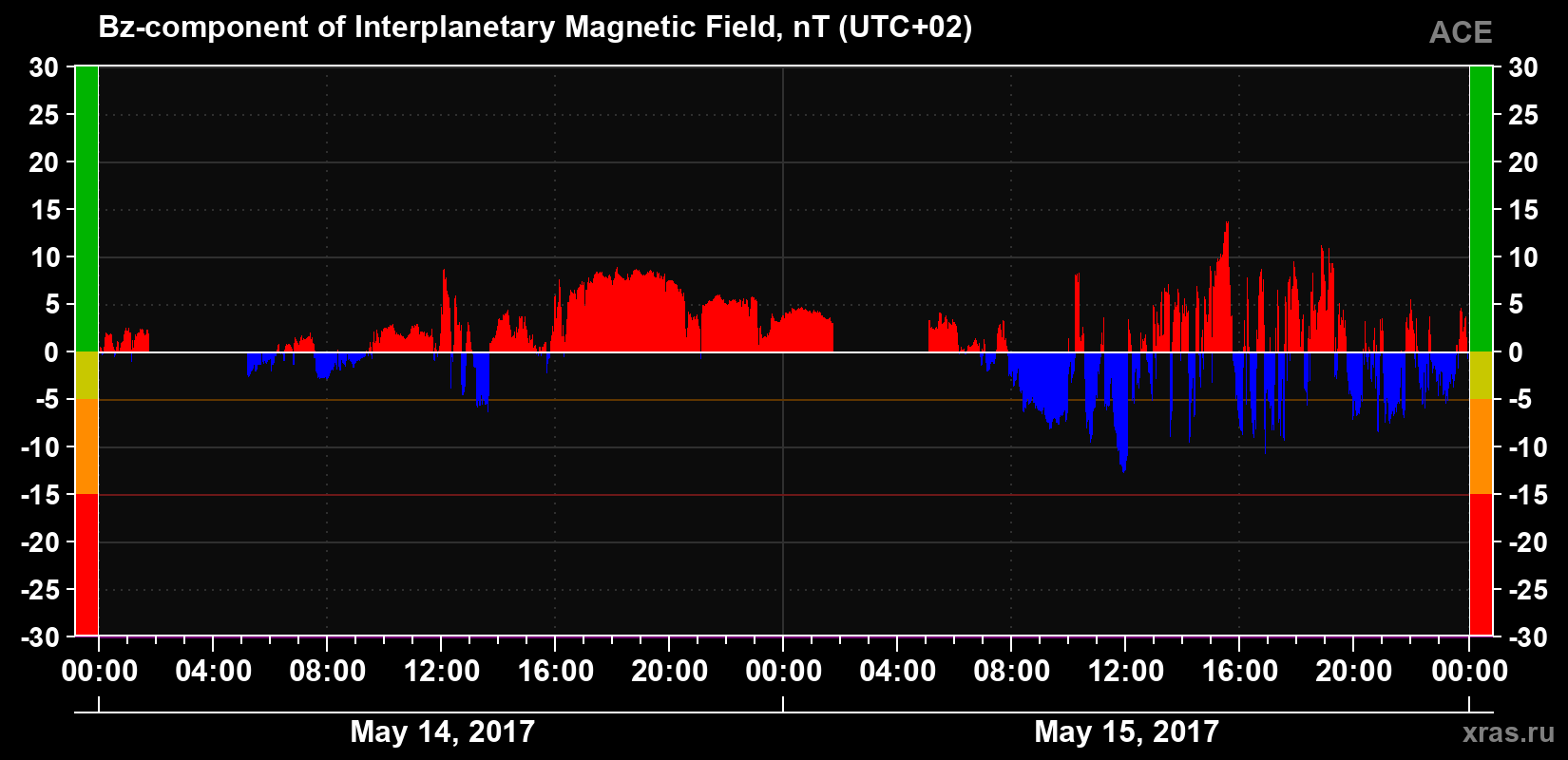 The Bz component of the solar wind magnetic field