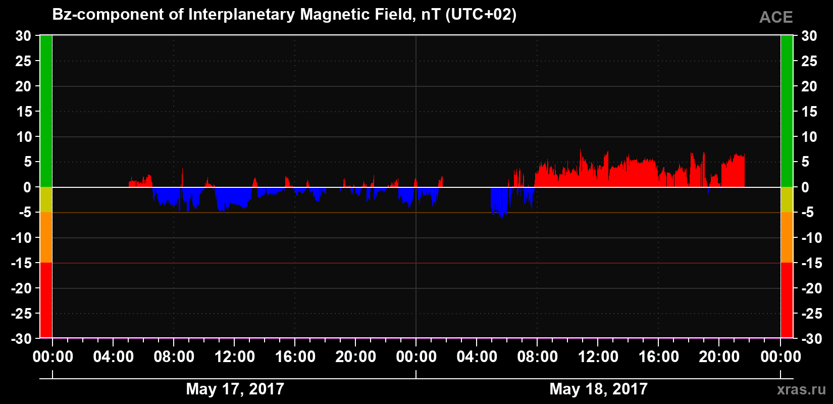 The Bz component of the solar wind magnetic field