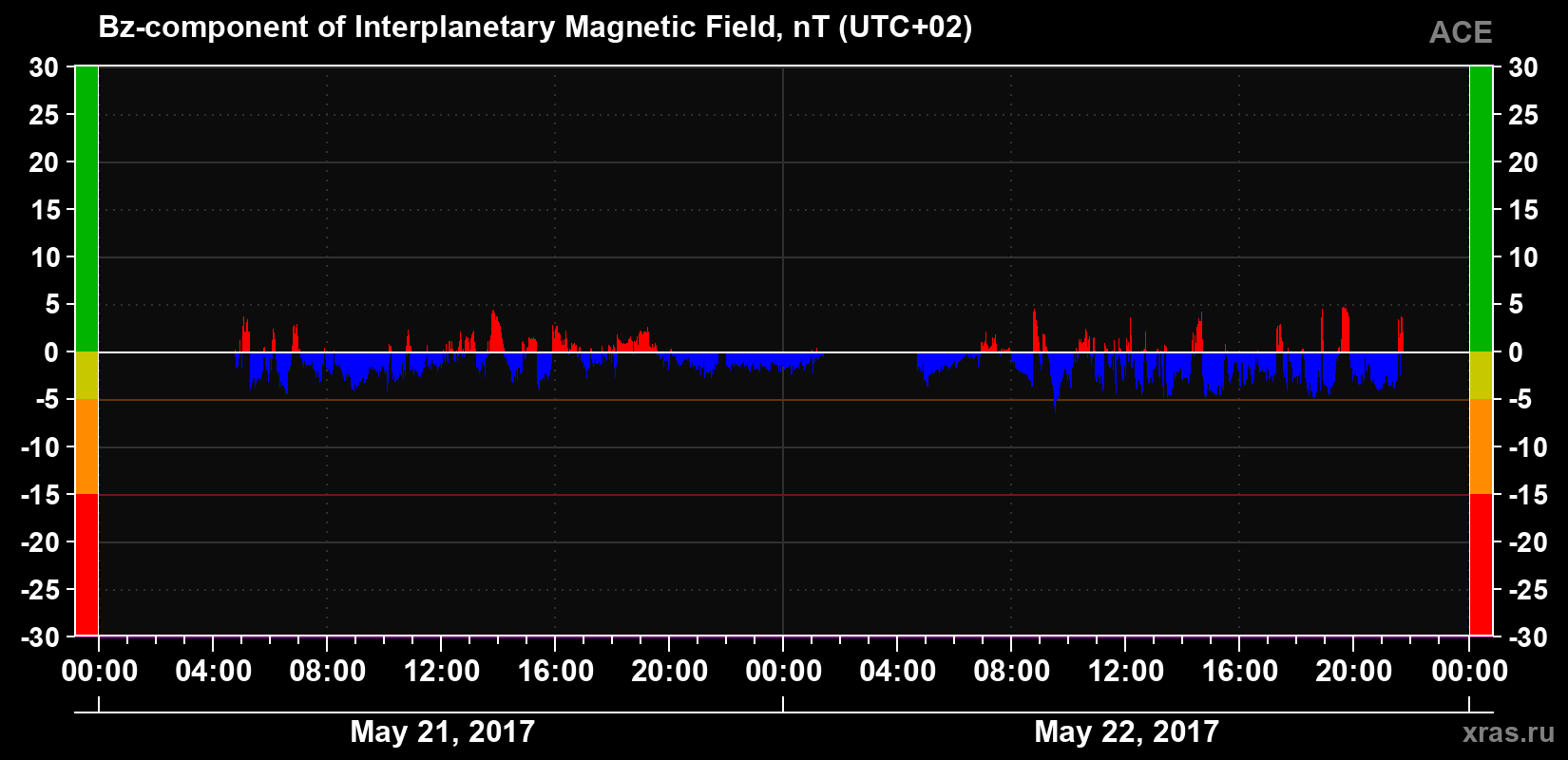 The Bz component of the solar wind magnetic field