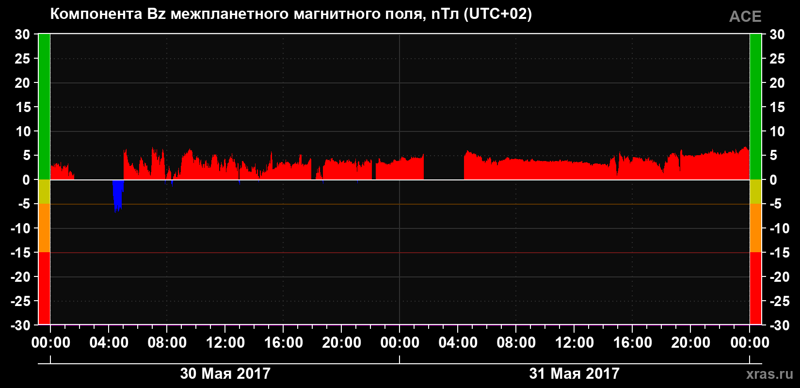Компонента Bz магнитного поля солнечного ветра