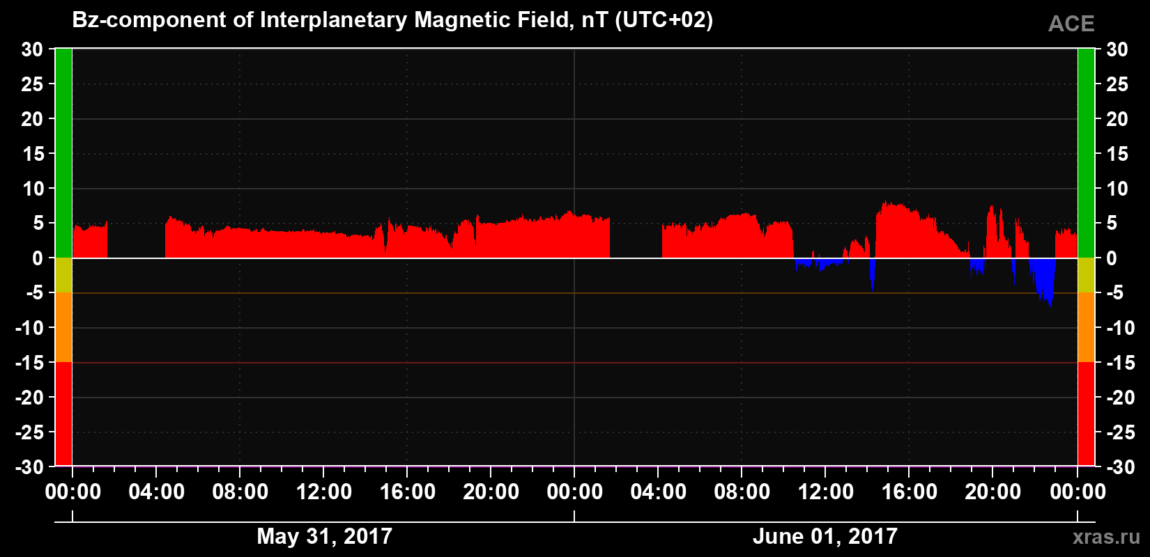 The Bz component of the solar wind magnetic field