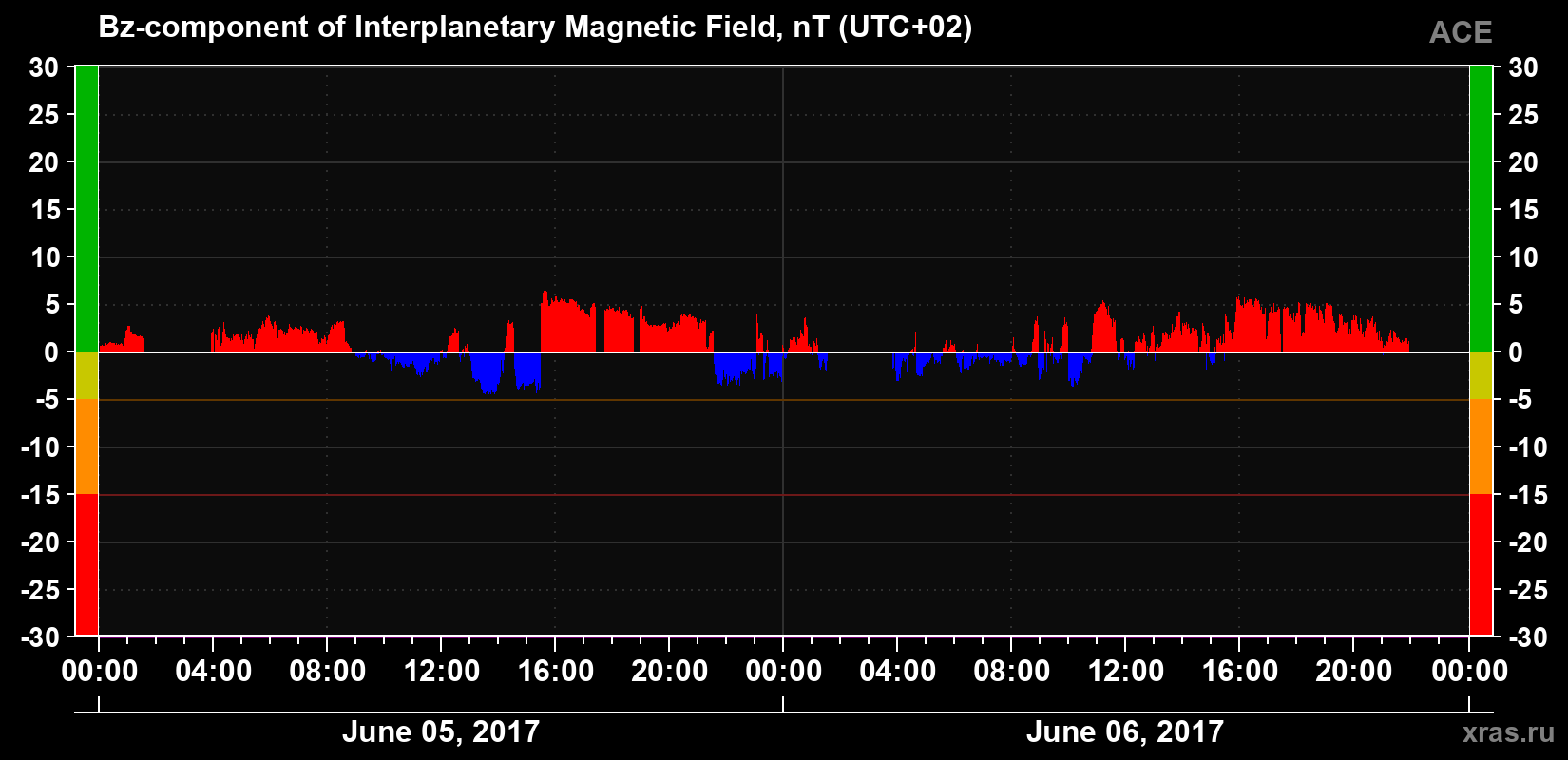 The Bz component of the solar wind magnetic field