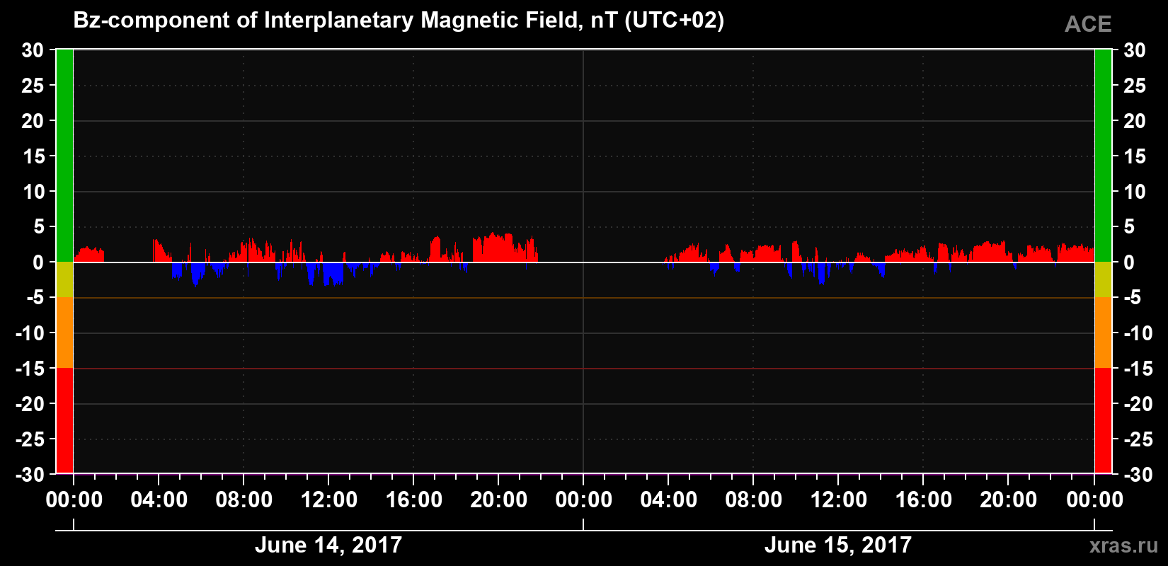 The Bz component of the solar wind magnetic field