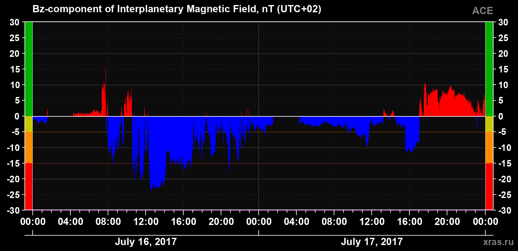 The Bz component of the solar wind magnetic field
