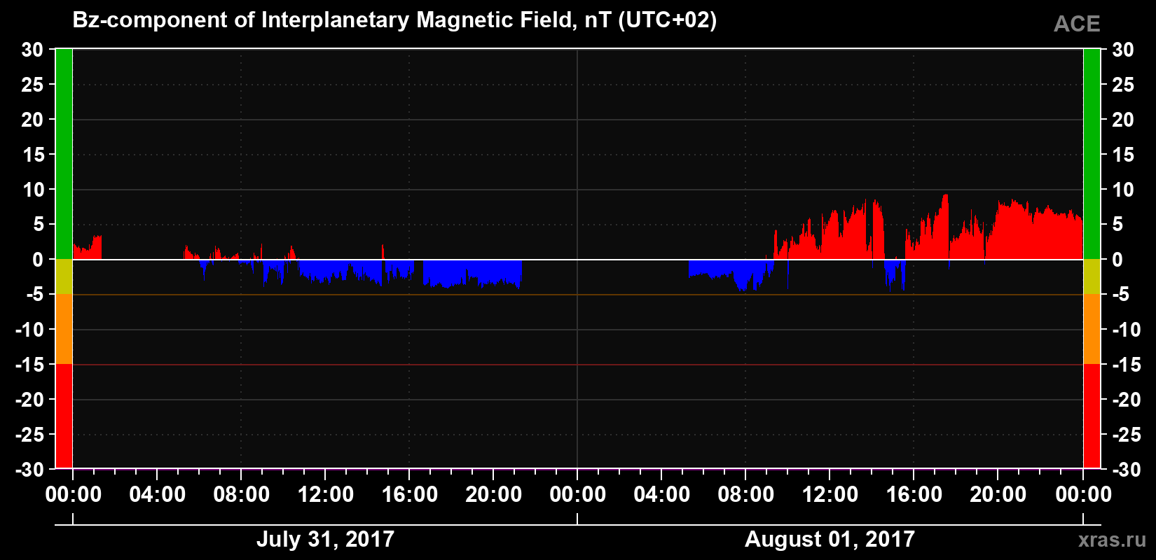 The Bz component of the solar wind magnetic field