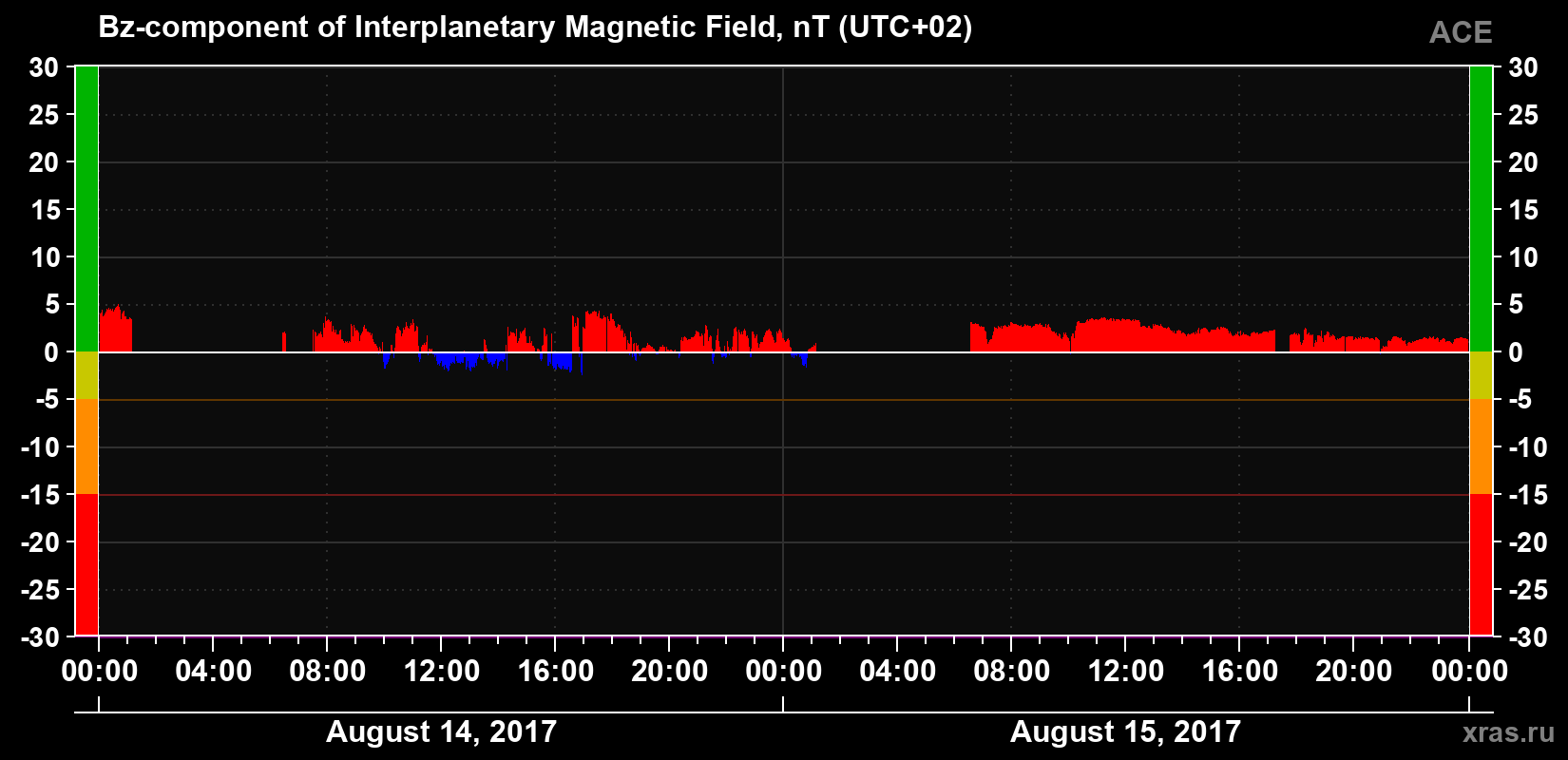 The Bz component of the solar wind magnetic field