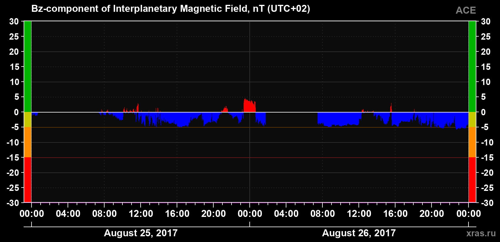 The Bz component of the solar wind magnetic field