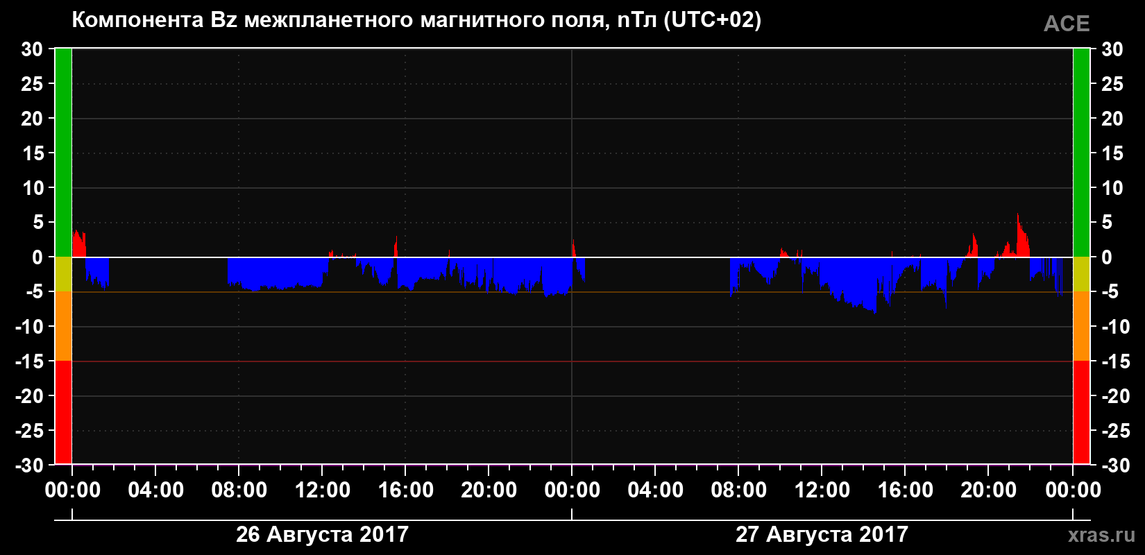 Компонента Bz магнитного поля солнечного ветра