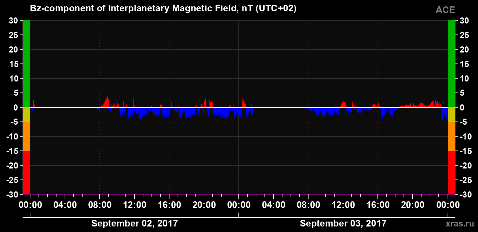 The Bz component of the solar wind magnetic field