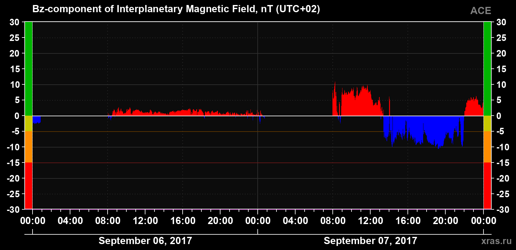 The Bz component of the solar wind magnetic field