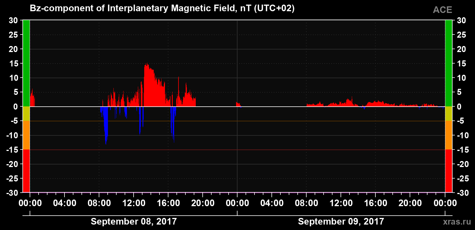 The Bz component of the solar wind magnetic field