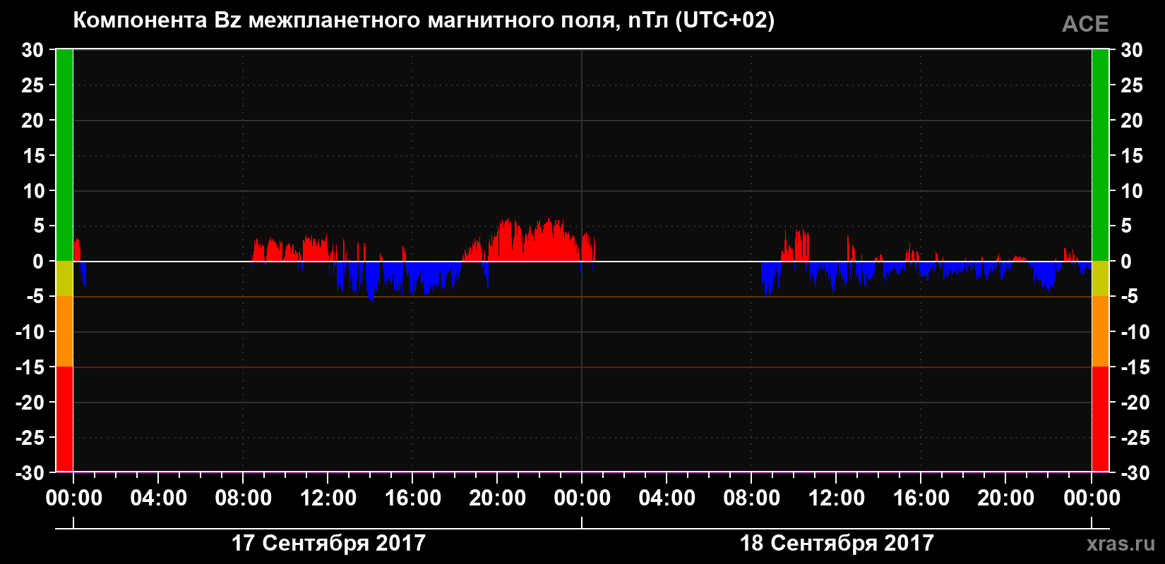 Компонента Bz магнитного поля солнечного ветра