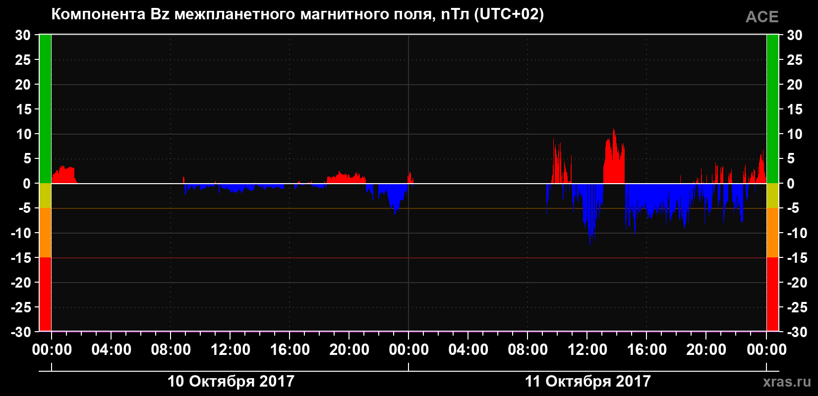 Компонента Bz магнитного поля солнечного ветра