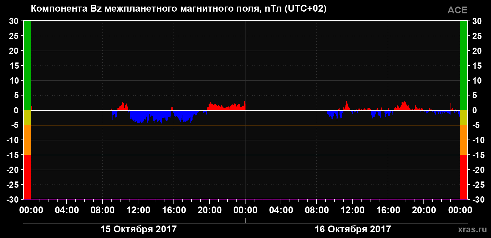 Компонента Bz магнитного поля солнечного ветра