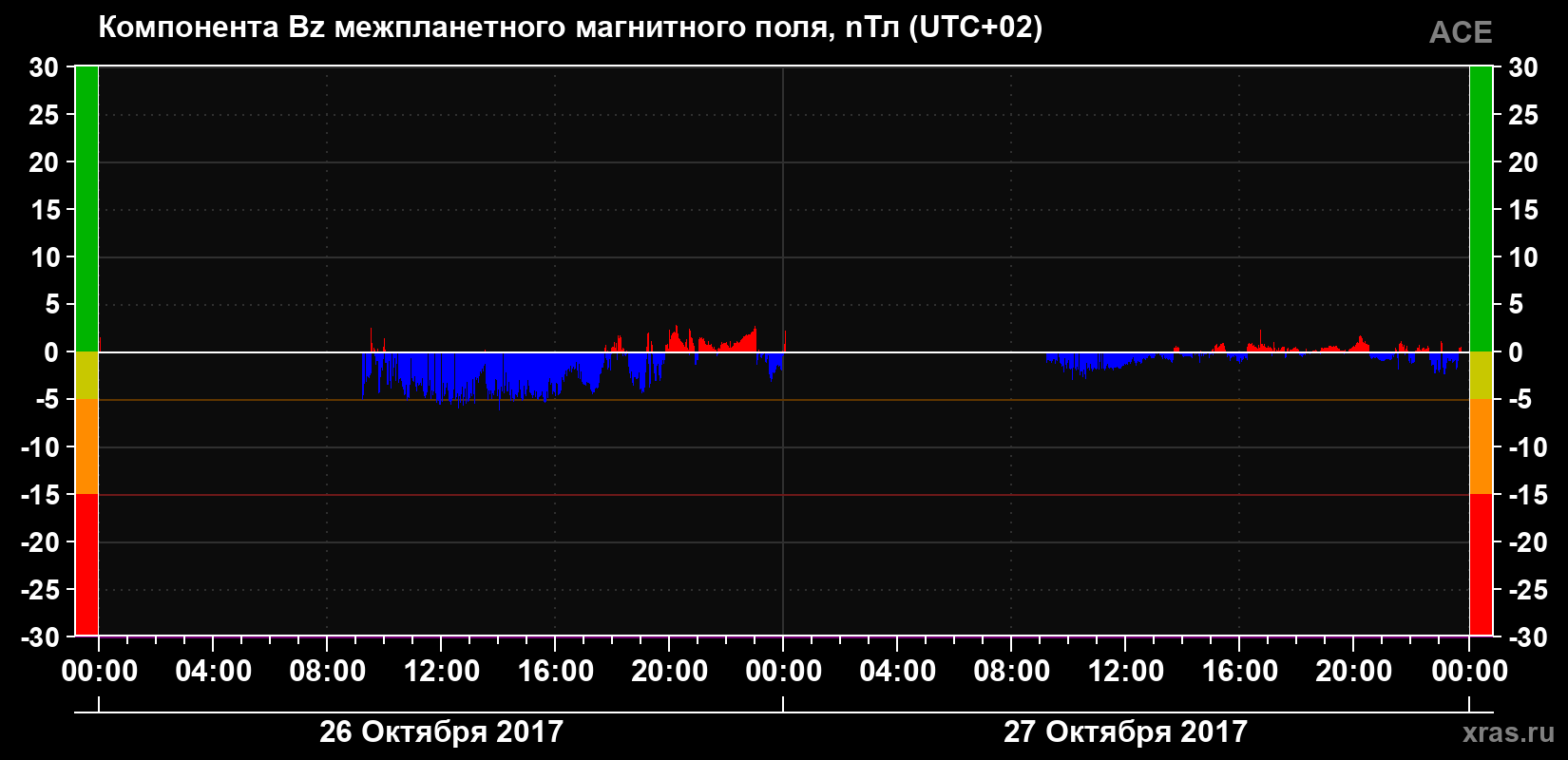 Компонента Bz магнитного поля солнечного ветра