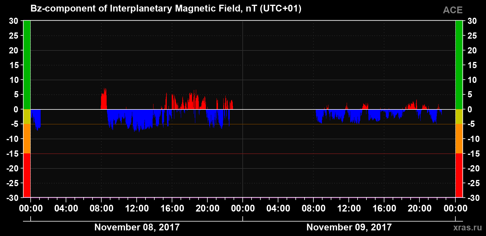 The Bz component of the solar wind magnetic field
