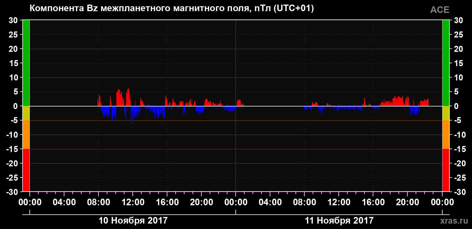 Компонента Bz магнитного поля солнечного ветра