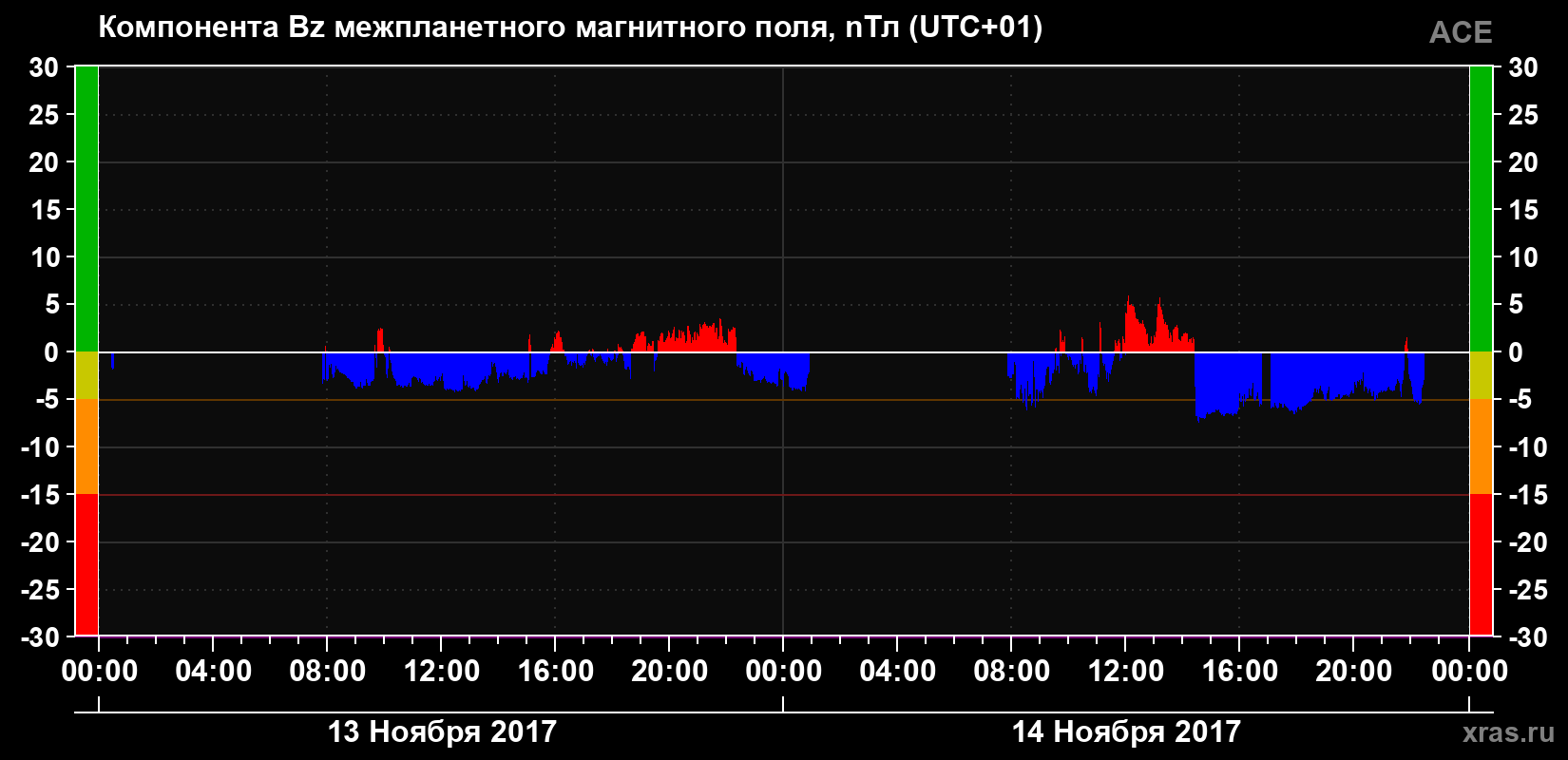 Компонента Bz магнитного поля солнечного ветра