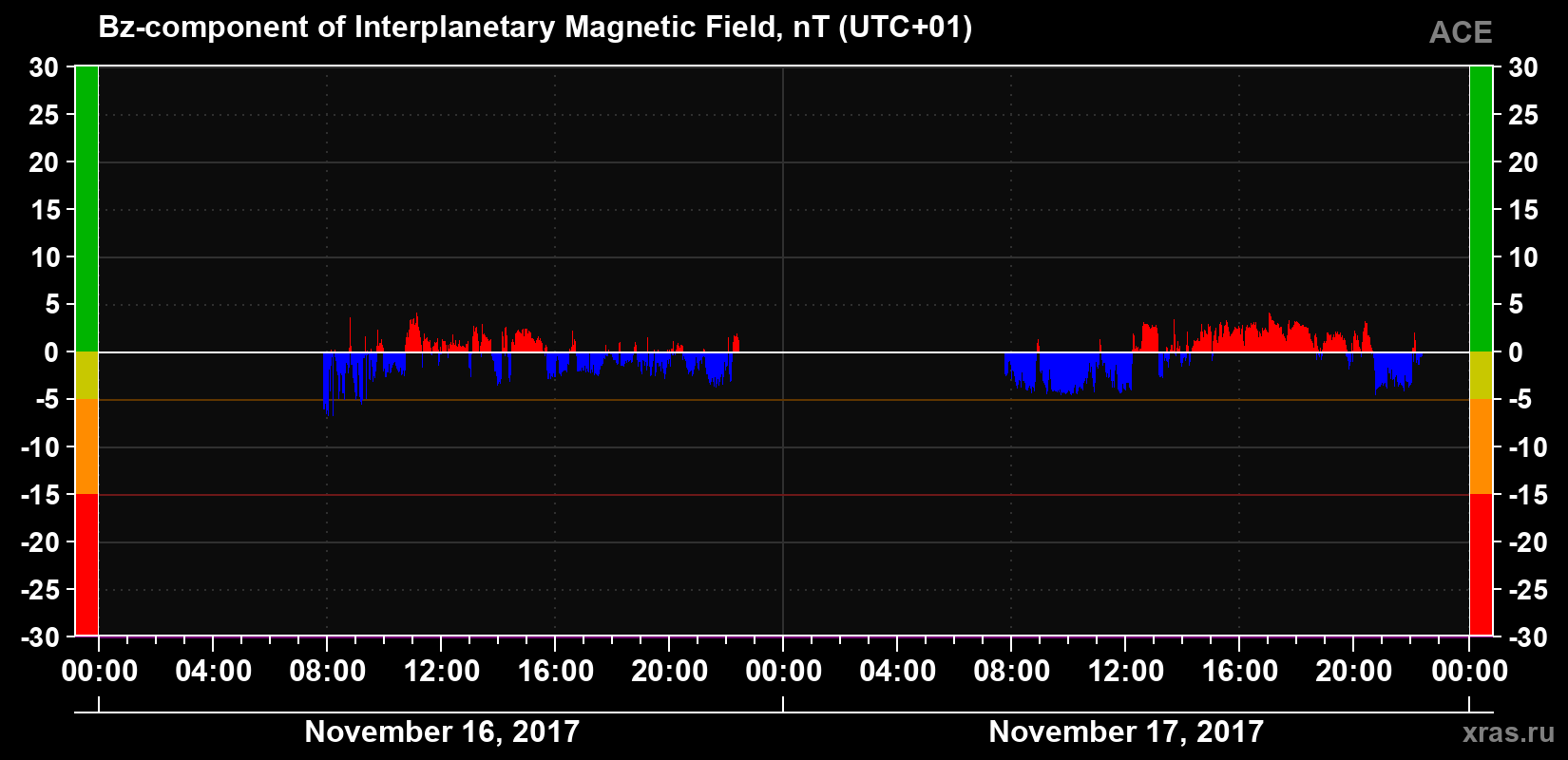 The Bz component of the solar wind magnetic field