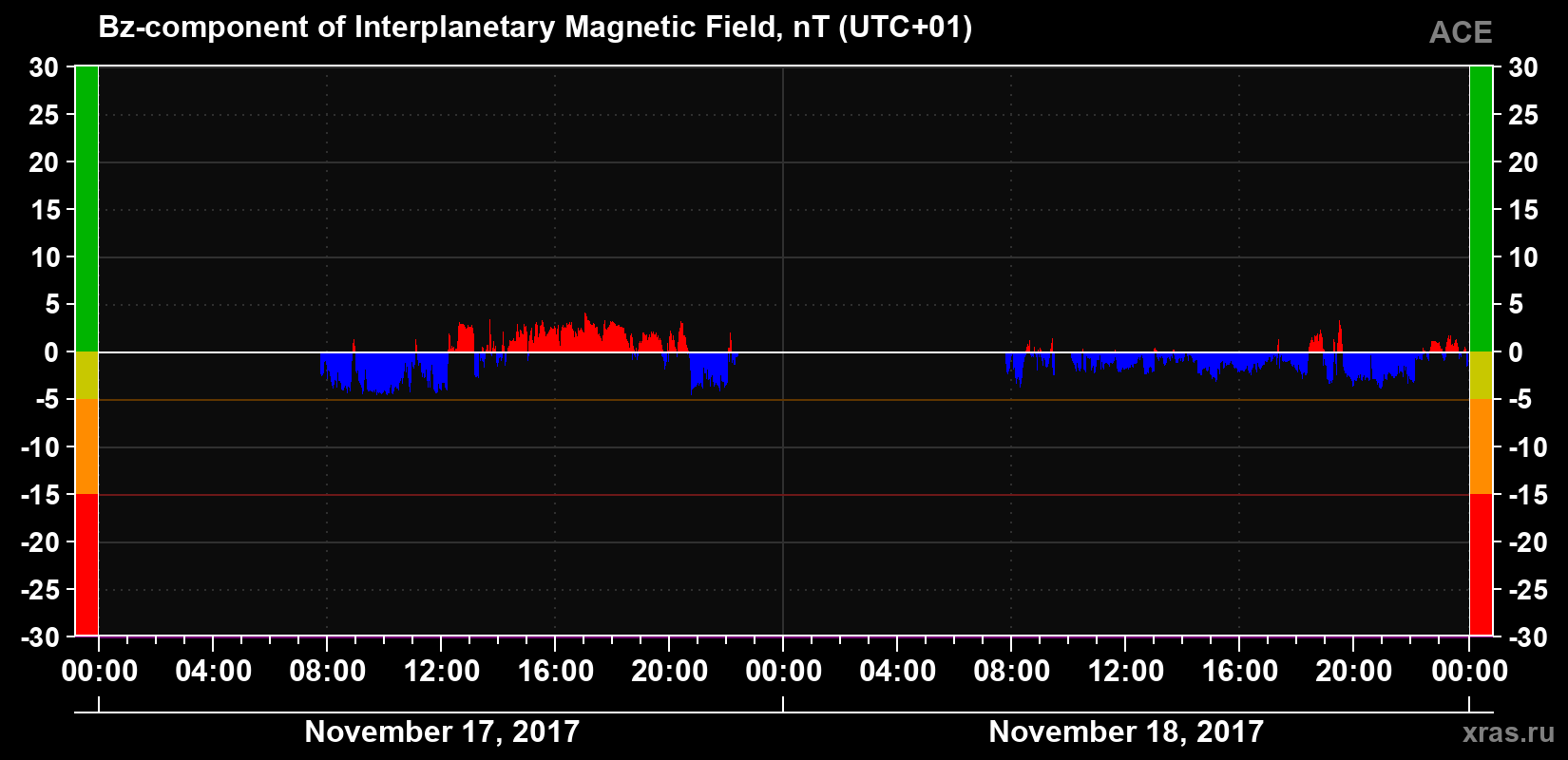 The Bz component of the solar wind magnetic field