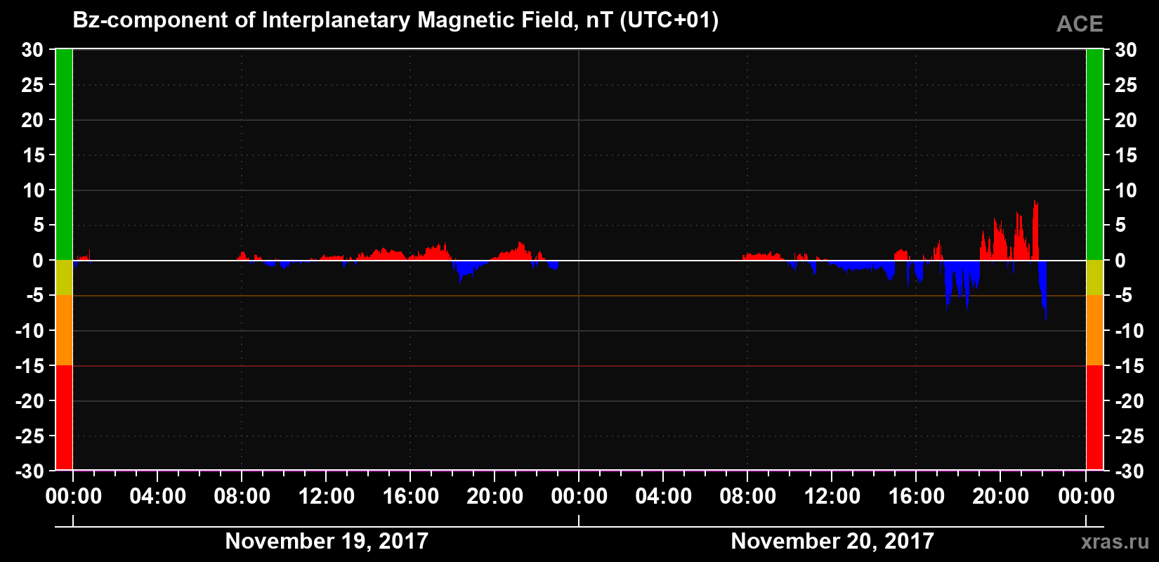 The Bz component of the solar wind magnetic field