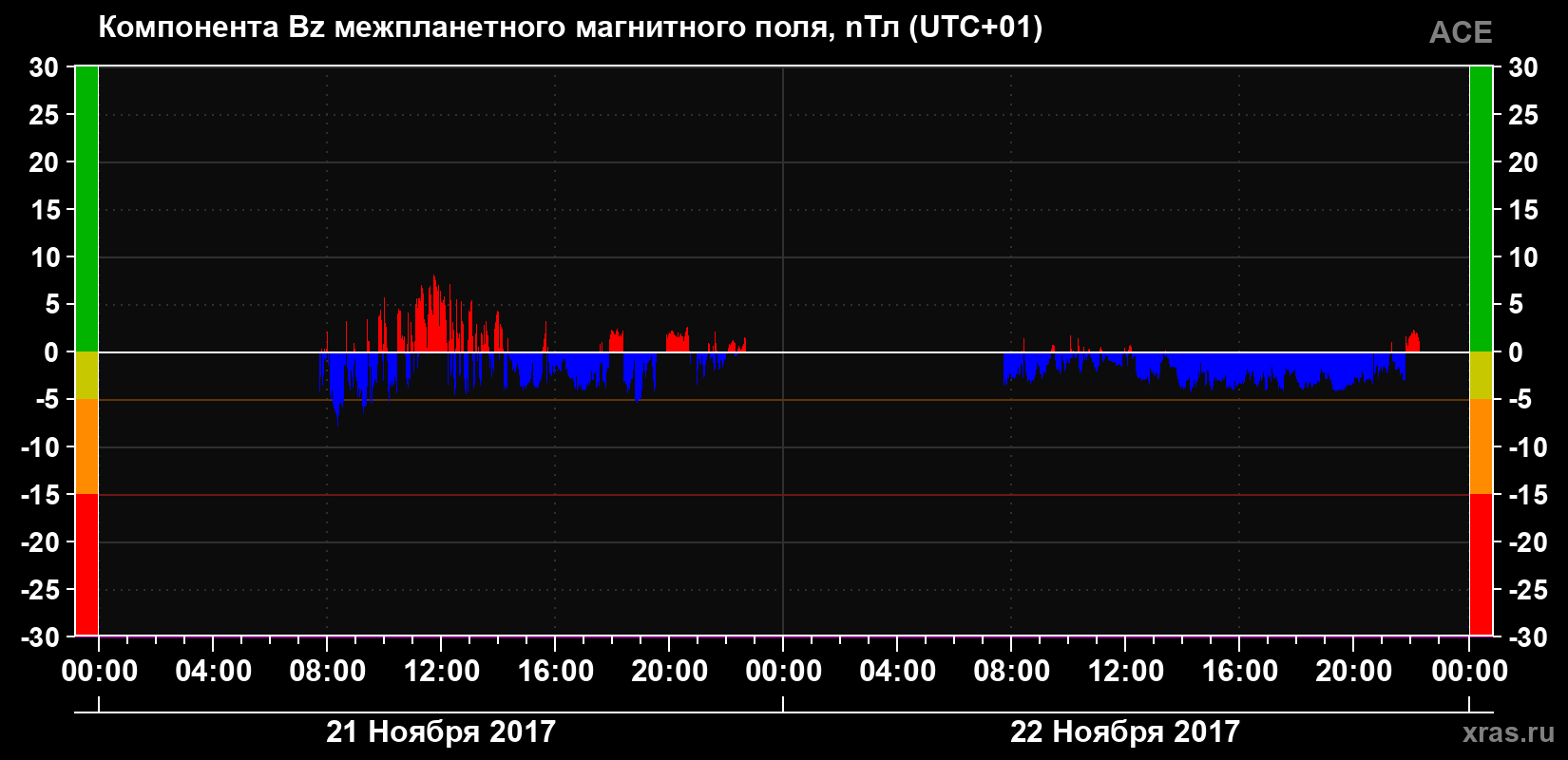 Компонента Bz магнитного поля солнечного ветра