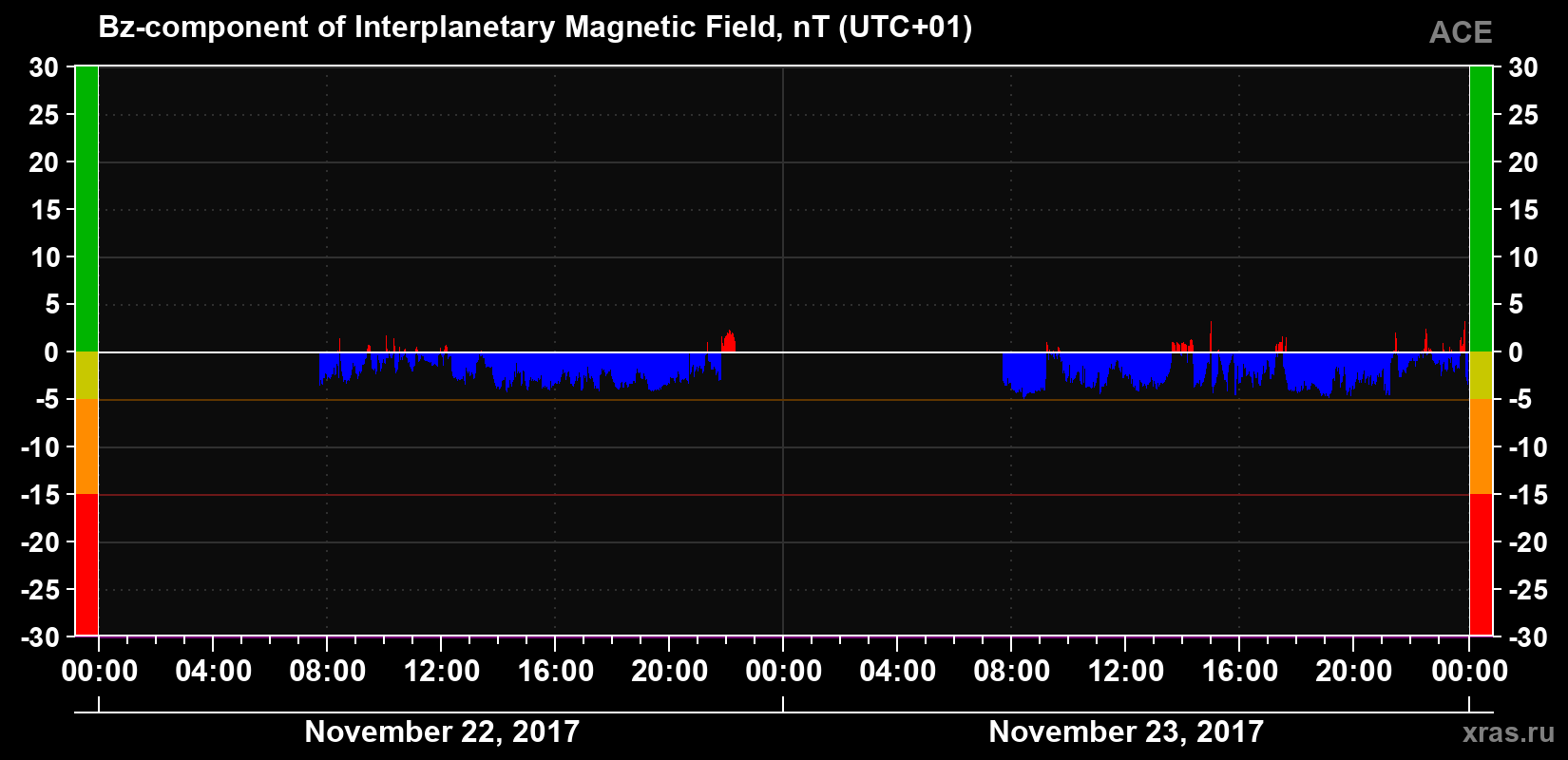 The Bz component of the solar wind magnetic field
