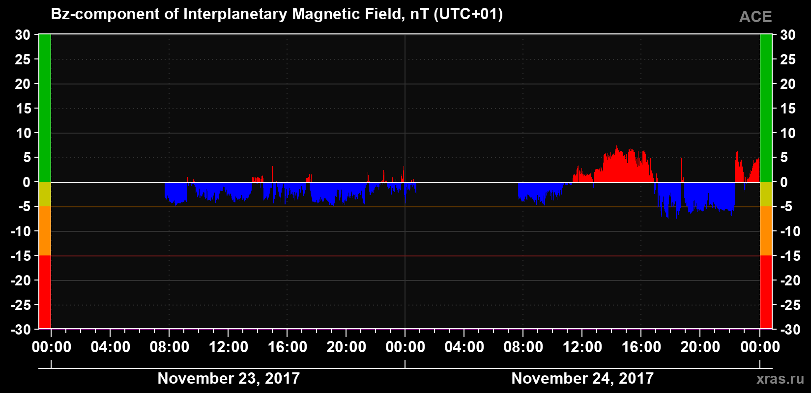The Bz component of the solar wind magnetic field